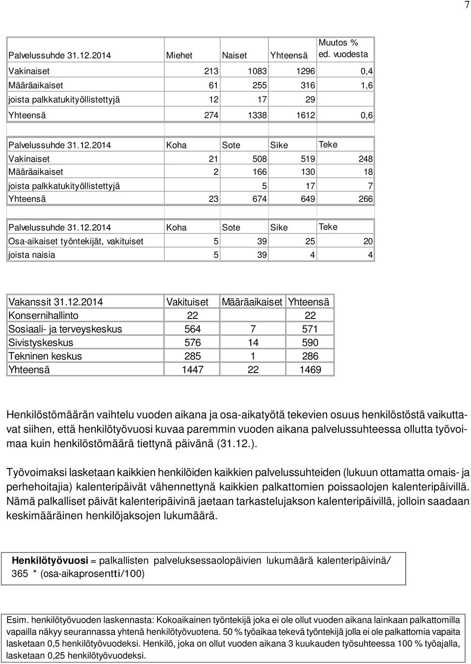 12.2014 Koha Sote Sike Teke Osa-aikaiset työntekijät, vakituiset 5 39 25 20 joista naisia 5 39 4 4 Vakanssit 31.12.2014 Vakituiset Määräaikaiset Yhteensä Konsernihallinto 22 22 Sosiaali- ja