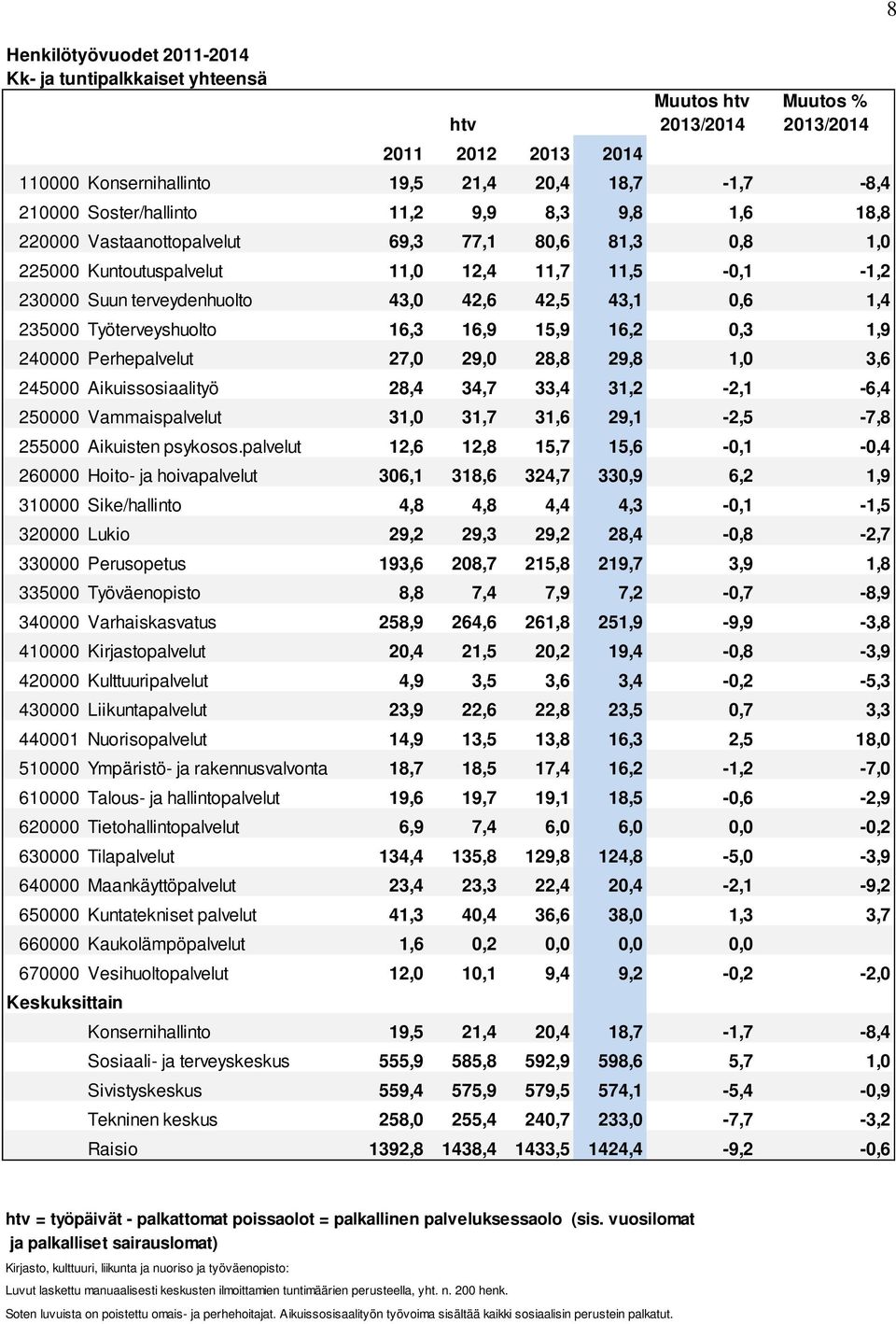 16,2 0,3 1,9 240000 Perhepalvelut 27,0 29,0 28,8 29,8 1,0 3,6 245000 Aikuissosiaalityö 28,4 34,7 33,4 31,2-2,1-6,4 250000 Vammaispalvelut 31,0 31,7 31,6 29,1-2,5-7,8 255000 Aikuisten psykosos.