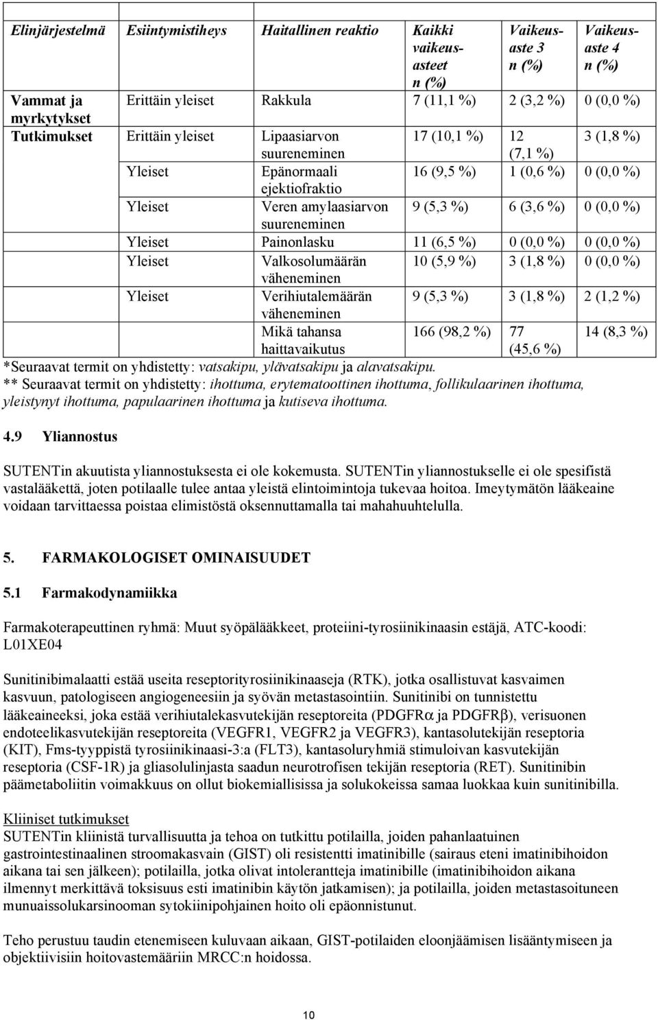 (0,0 %) Yleiset Painonlasku 11 (6,5 %) 0 (0,0 %) 0 (0,0 %) Yleiset Valkosolumäärän 10 (5,9 %) 3 (1,8 %) 0 (0,0 %) väheneminen Yleiset Verihiutalemäärän 9 (5,3 %) 3 (1,8 %) 2 (1,2 %) väheneminen Mikä