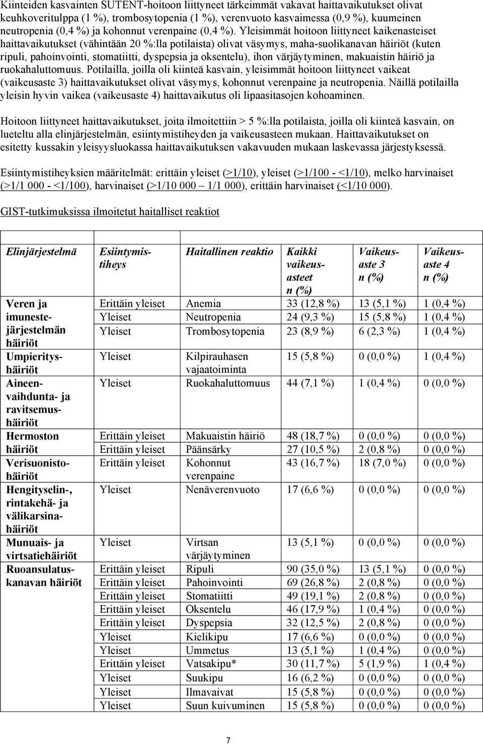 Yleisimmät hoitoon liittyneet kaikenasteiset haittavaikutukset (vähintään 20 %:lla potilaista) olivat väsymys, maha-suolikanavan häiriöt (kuten ripuli, pahoinvointi, stomatiitti, dyspepsia ja