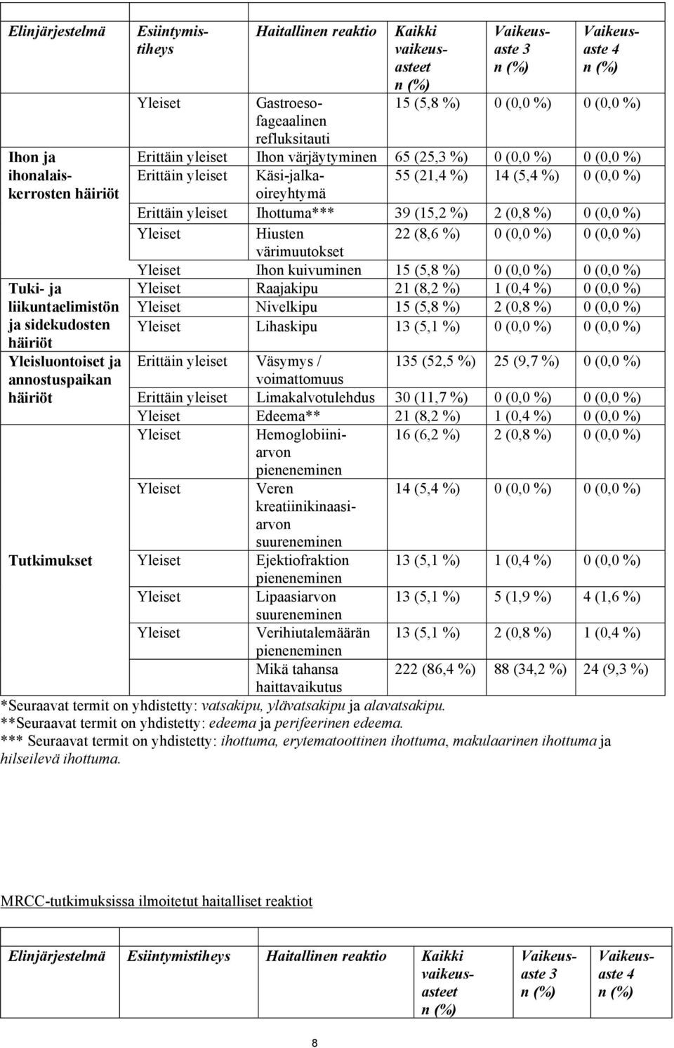 Käsi-jalkaoireyhtymä 55 (21,4 %) 14 (5,4 %) 0 (0,0 %) Erittäin yleiset Ihottuma*** 39 (15,2 %) 2 (0,8 %) 0 (0,0 %) Yleiset Hiusten värimuutokset 22 (8,6 %) 0 (0,0 %) 0 (0,0 %) Yleiset Ihon kuivuminen