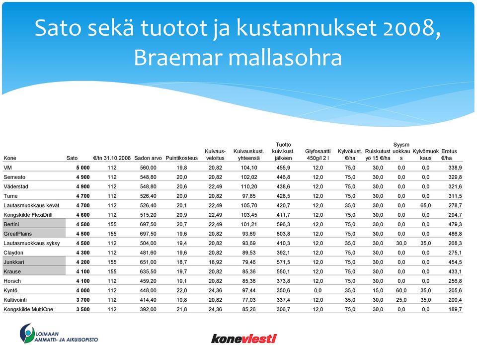 30,0 0,0 0,0 329,8 Väderstad 4 900 112 548,80 20,6 22,49 110,20 438,6 12,0 75,0 30,0 0,0 0,0 321,6 Tume 4 700 112 526,40 20,0 20,82 97,85 428,5 12,0 75,0 30,0 0,0 0,0 311,5 Lautasmuokkaus kevät 4 700