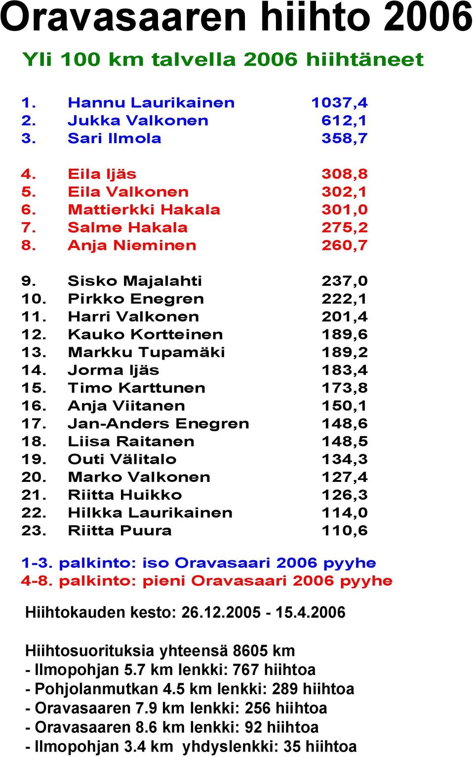 Jorma Ijäs 183,4 15. Timo Karttunen 173,8 16. Anja Viitanen 150,1 17. Jan-Anders Enegren 148,6 18. Liisa Raitanen 148,5 19. Outi Välitalo 134,3 20. Marko Valkonen 127,4 21. Riitta Huikko 126,3 22.