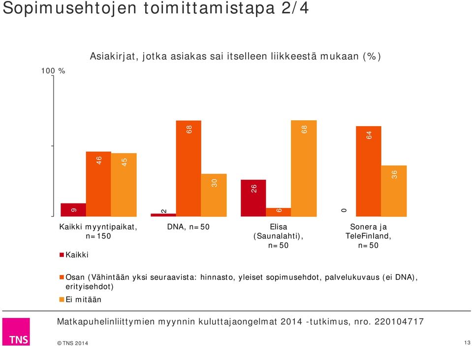 DNA, n=5 Elisa (Saunalahti), n=5 Sonera ja TeleFinland, n=5 Osan (Vähintään yksi