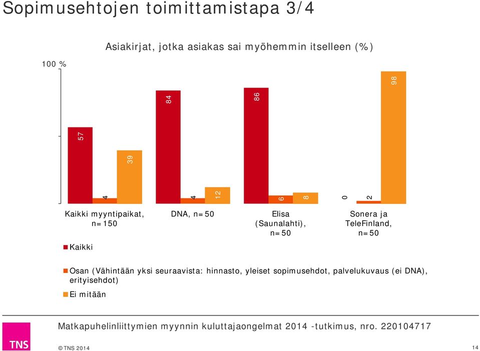 (Saunalahti), n=5 Sonera ja TeleFinland, n=5 Kaikki Osan (Vähintään yksi