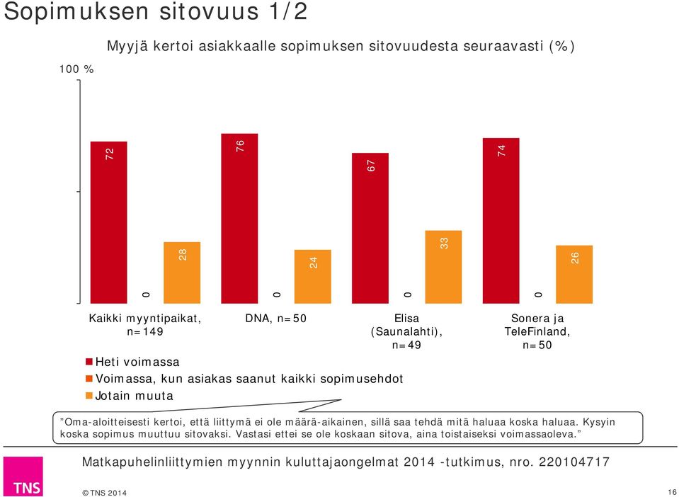 n=49 Sonera ja TeleFinland, n=5 Oma-aloitteisesti kertoi, että liittymä ei ole määrä-aikainen, sillä saa tehdä mitä haluaa