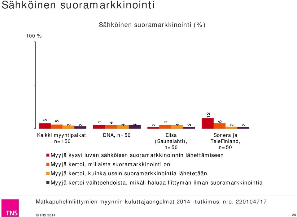 lähettämiseen Myyjä kertoi, millaista suoramarkkinointi on Myyjä kertoi, kuinka usein suoramarkkinointia