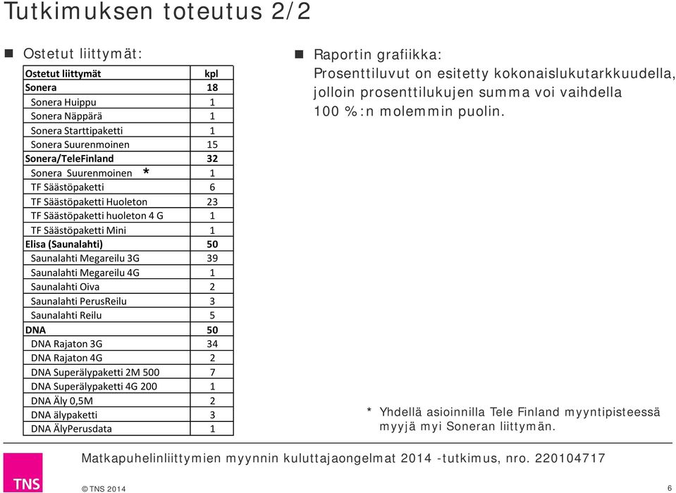 Saunalahti PerusReilu 3 Saunalahti Reilu 5 DNA 5 DNA Rajaton 3G 34 DNA Rajaton 4G 2 DNA Superälypaketti 2M 5 7 DNA Superälypaketti 4G 2 1 DNA Äly,5M 2 DNA älypaketti 3 DNA ÄlyPerusdata 1 Raportin