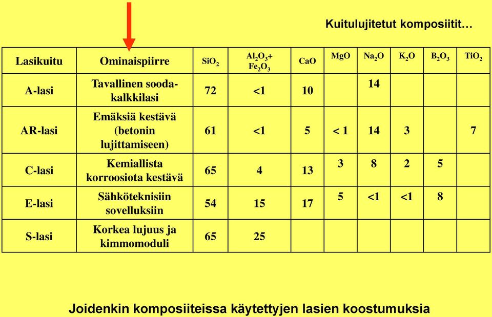 sovelluksiin Korkea lujuus ja kimmomoduli Al 2 O 3 + Fe 2 O 3 CaO 72 <1 10 MgO Na 2 O K 2 O B 2 O 3 TiO 2