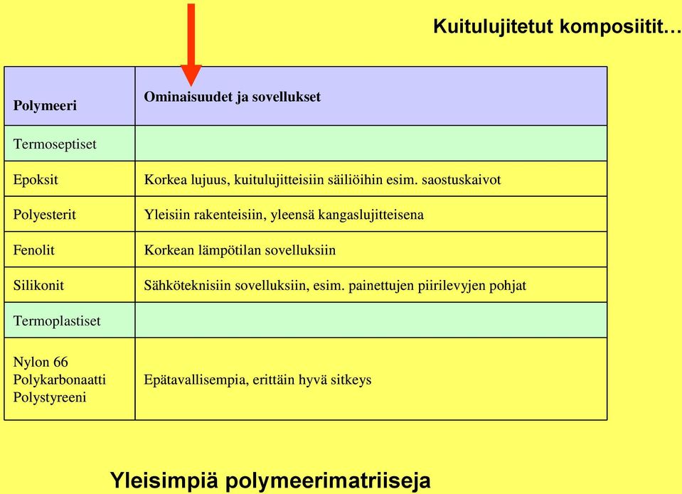 saostuskaivot Yleisiin rakenteisiin, yleensä kangaslujitteisena Korkean lämpötilan sovelluksiin Sähköteknisiin