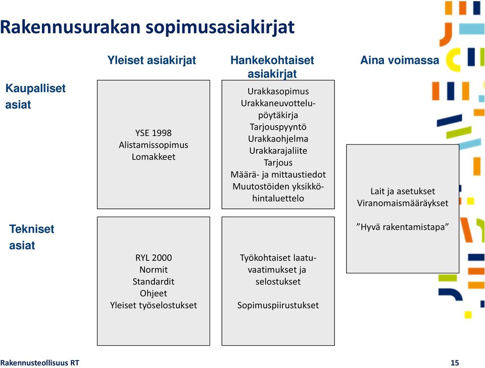 mittaustiedot Muutostöiden yksikköhintaluettelo Lait ja asetukset Viranomaismääräykset Tekniset Hyvä rakentamistapa asiat RYL