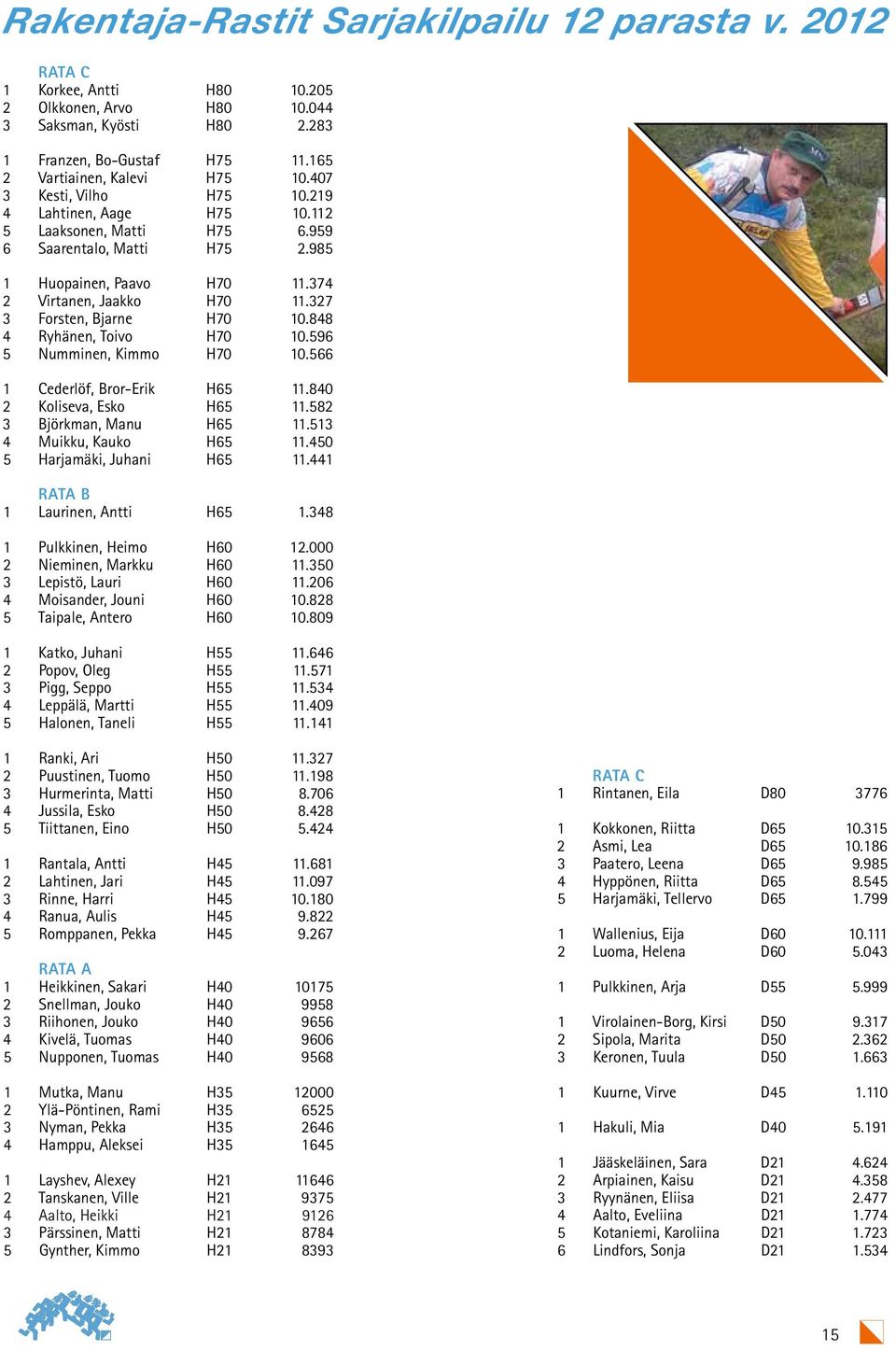 327 3 Forsten, Bjarne H70 10.848 4 Ryhänen, Toivo H70 10.596 5 Numminen, Kimmo H70 10.566 1 Cederlöf, Bror-Erik H65 11.840 2 Koliseva, Esko H65 11.582 3 Björkman, Manu H65 11.