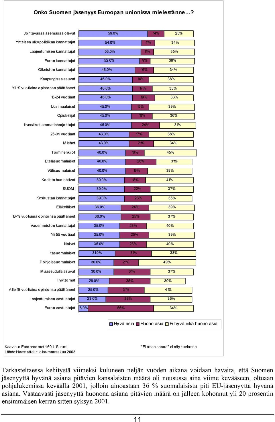 0% 19% 33% Uusimaalaiset 45.0% 15% 39% Opiskelijat 45.0% 18% 36% Itsenäiset ammatinharjoittajat 45.0% 24% 31% 25-39 vuotiaat 43.0% 17% 38% M iehet 43.0% 21% 34% Toimihenkilöt 40.