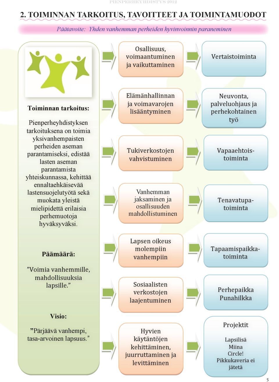 muokata yleistä mielipidettä erilaisia perhemuotoja hyväksyväksi. Päämäärä: Voimia vanhemmille, mahdollisuuksia lapsille. Visio: Pärjäävä vanhempi, tasa-arvoinen lapsuus.