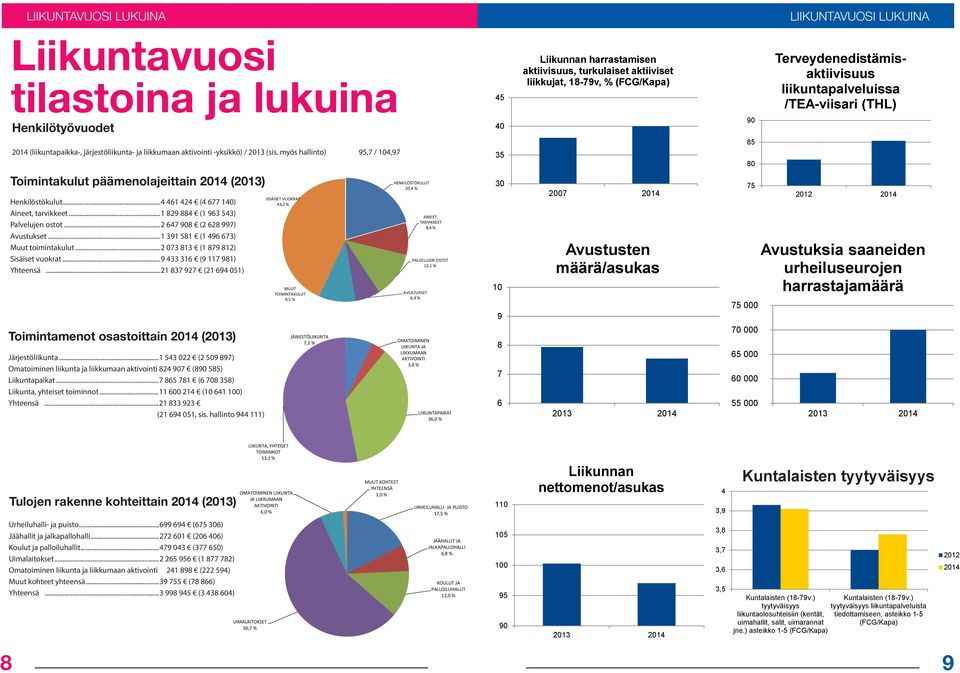 myös hallinto) 95,7 / 104,97 35 85 80 Toimintakulut päämenolajeittain 2014 (2013) Henkilöstökulut...4 461 424 (4 677 140) Aineet, tarvikkeet...1 829 884 (1 963 543) Palvelujen ostot.