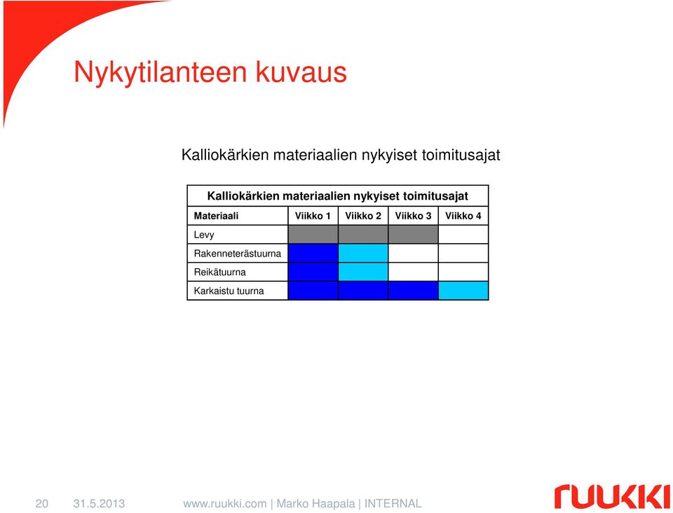 nykyiset toimitusajat Materiaali Viikko 1 Viikko 2