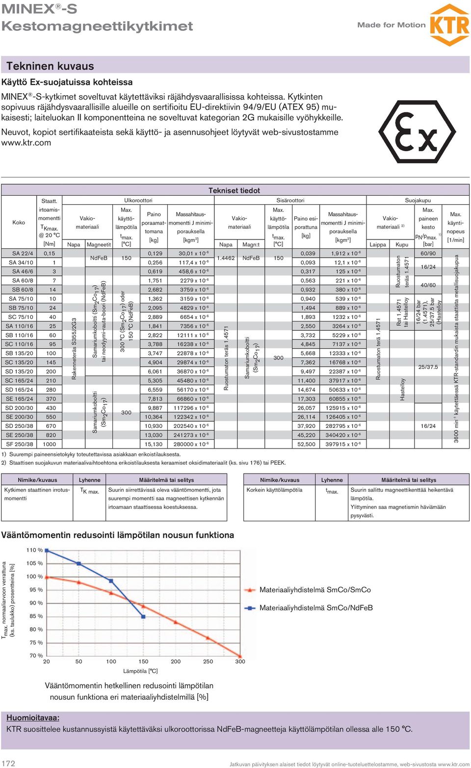 Neuvot, kopiot sertifikaateista sekä käyttö- ja asennusohjeet löytyvät web-sivustostamme www.ktr.com SA 22/4 0,15 0,129 30,01 x 10-6 0,039 1,912 x 10-6 60/90 NdFeB 150 1.