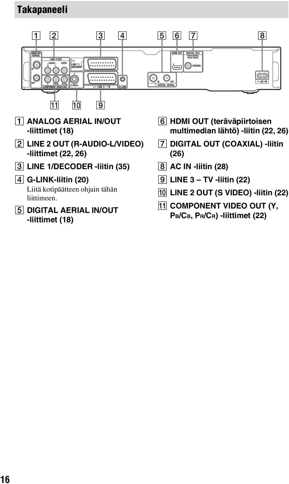 E DIGITAL AERIAL IN/OUT -liittimet (18) F HDMI OUT (teräväpiirtoisen multimedian lähtö) -liitin (22, 26) G DIGITAL OUT