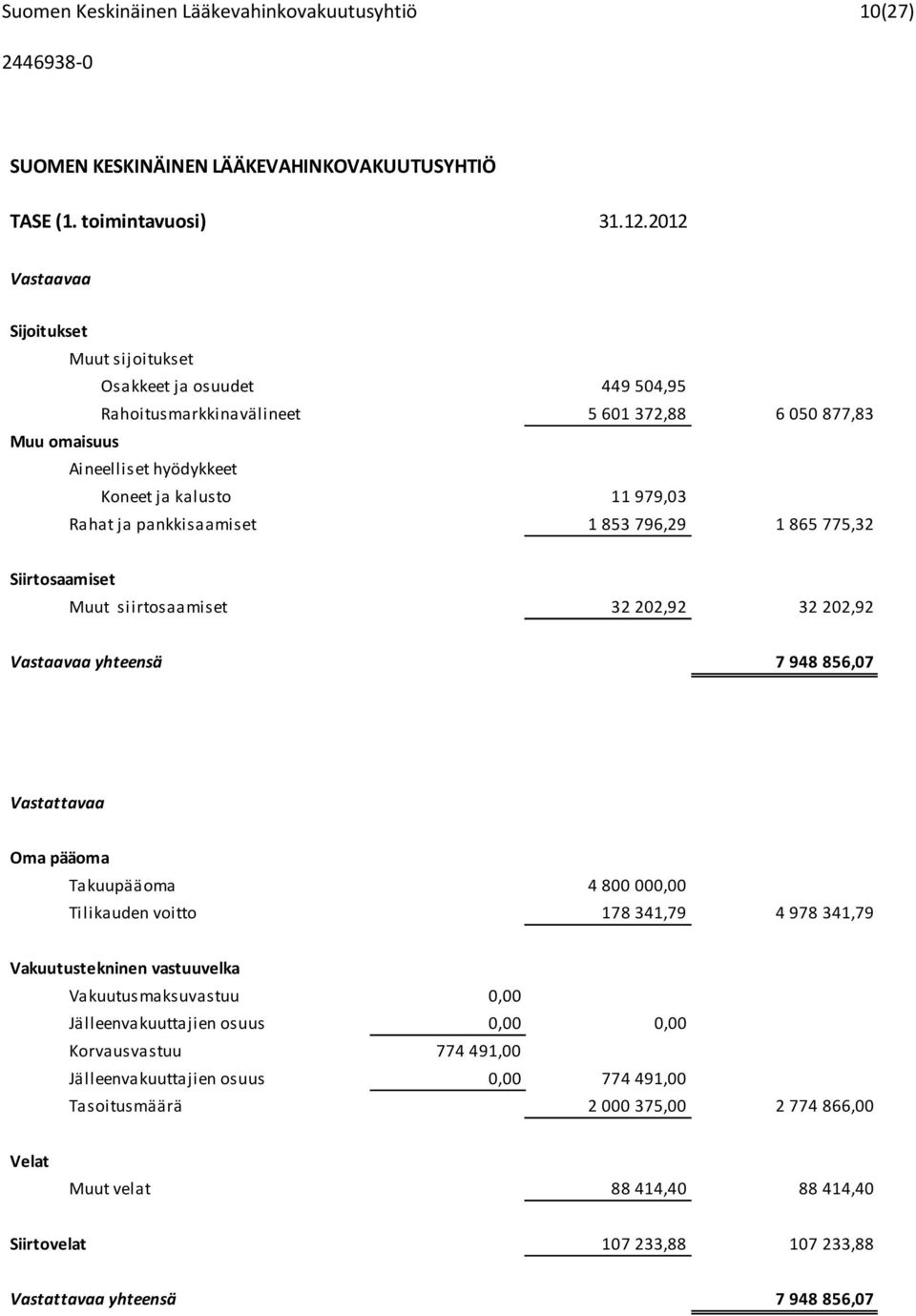 pankkisaamiset 1 853 796,29 1 865 775,32 Siirtosaamiset Muut siirtosaamiset 32 202,92 32 202,92 Vastaavaa yhteensä 7 948 856,07 Vastattavaa Oma pääoma Takuupääoma 4 800 000,00 Tilikauden voitto 178