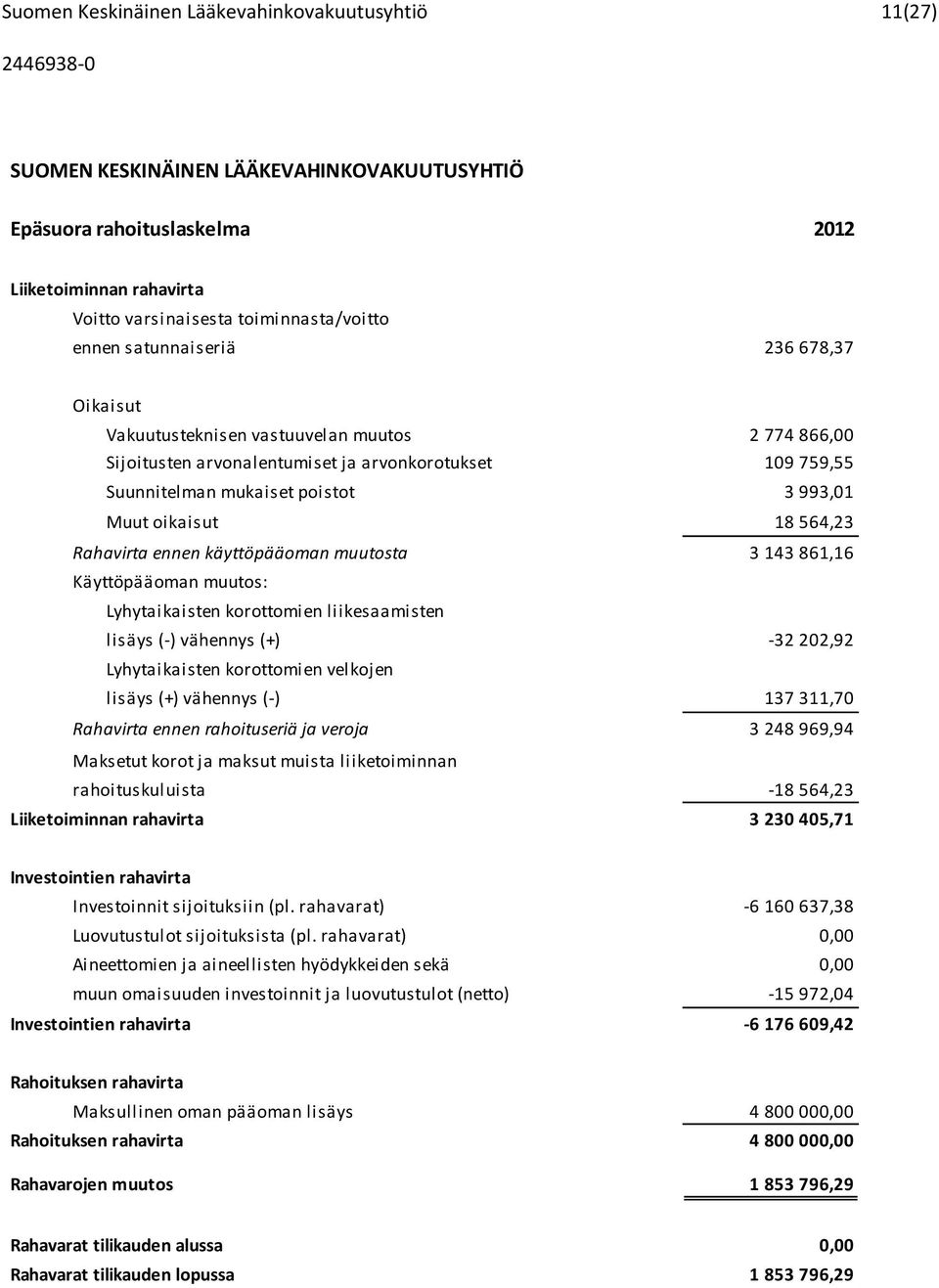 käyttöpääoman muutosta 3 143 861,16 Käyttöpääoman muutos: Lyhytaikaisten korottomien liikesaamisten lisäys (-) vähennys (+) -32 202,92 Lyhytaikaisten korottomien velkojen lisäys (+) vähennys (-) 137