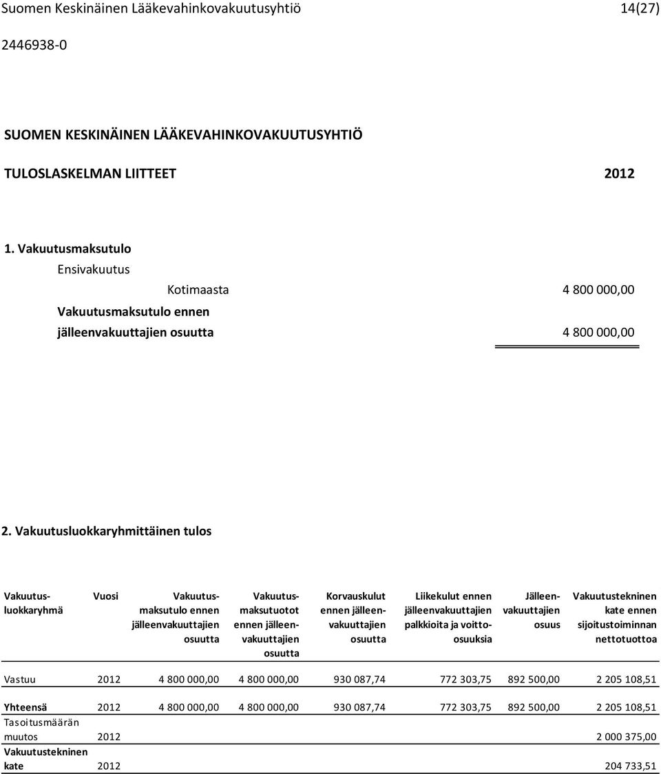 Vakuutusluokkaryhmittäinen tulos Vuosi Vakuutusluokkaryhmä Vakuutusmaksutulo ennen jälleenvakuuttajien osuutta Vakuutusmaksutuotot ennen jälleenvakuuttajien osuutta Korvauskulut ennen