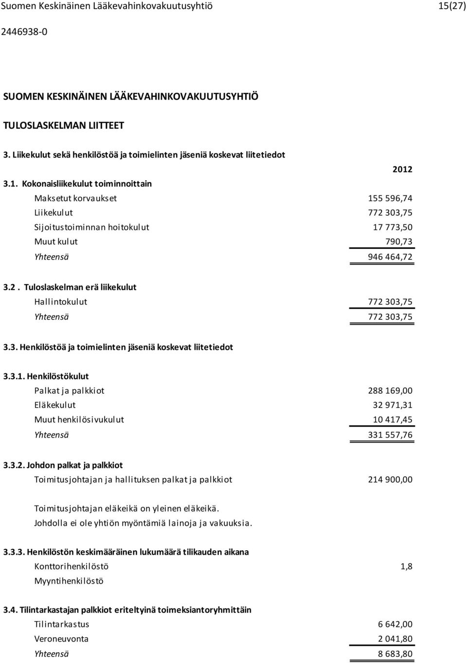 3.1. Kokonaisliikekulut toiminnoittain Maksetut korvaukset 155 596,74 Liikekulut 772 303,75 Sijoitustoiminnan hoitokulut 17 773,50 Muut kulut 790,73 Yhteensä 946 464,72 3.2. Tuloslaskelman erä liikekulut Hallintokulut 772 303,75 Yhteensä 772 303,75 3.