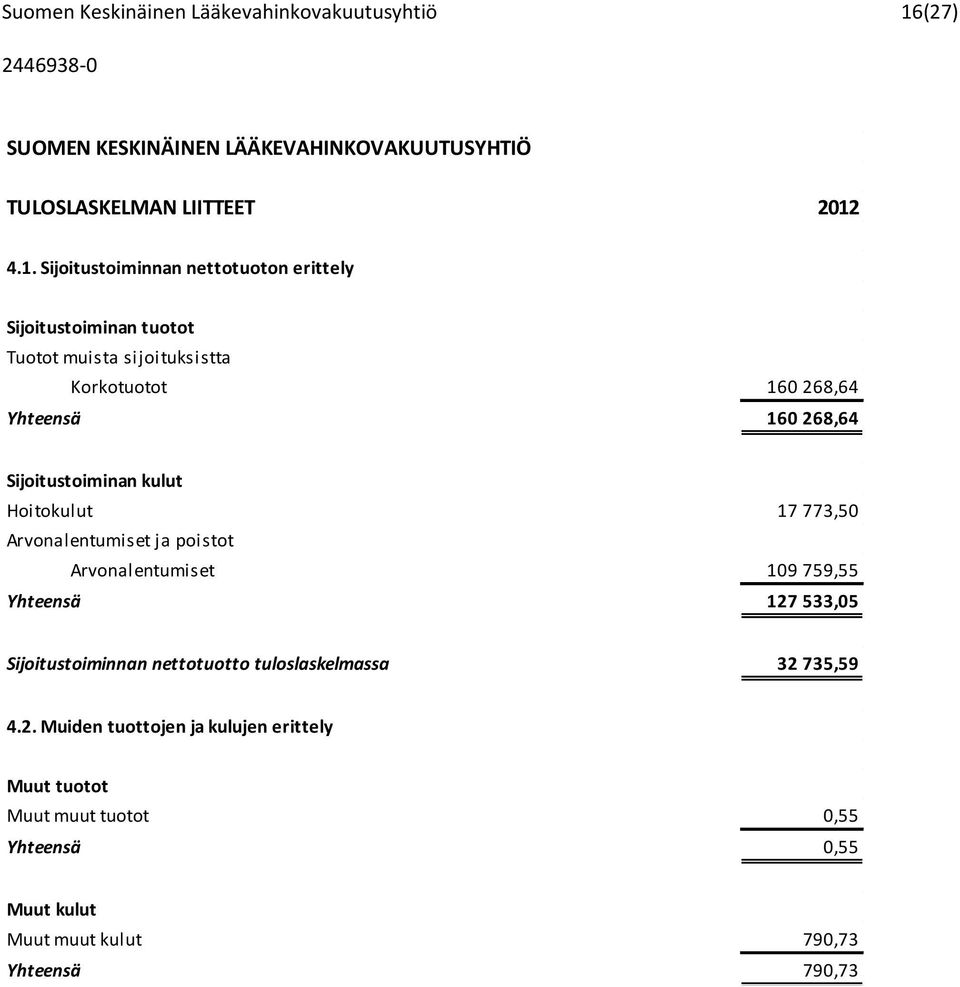 4.1. Sijoitustoiminnan nettotuoton erittely Sijoitustoiminan tuotot Tuotot muista sijoituksistta Korkotuotot 160 268,64 Yhteensä 160