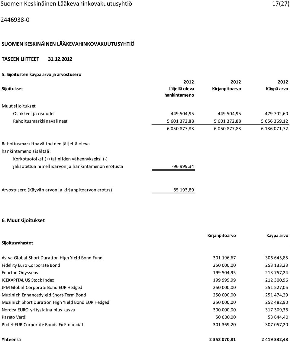 Rahoitusmarkkinavälineet 5 601 372,88 5 601 372,88 5 656 369,12 6 050 877,83 6 050 877,83 6 136 071,72 Rahoitusmarkkinavälineiden jäljellä oleva hankintameno sisältää: Korkotuotoiksi (+) tai niiden