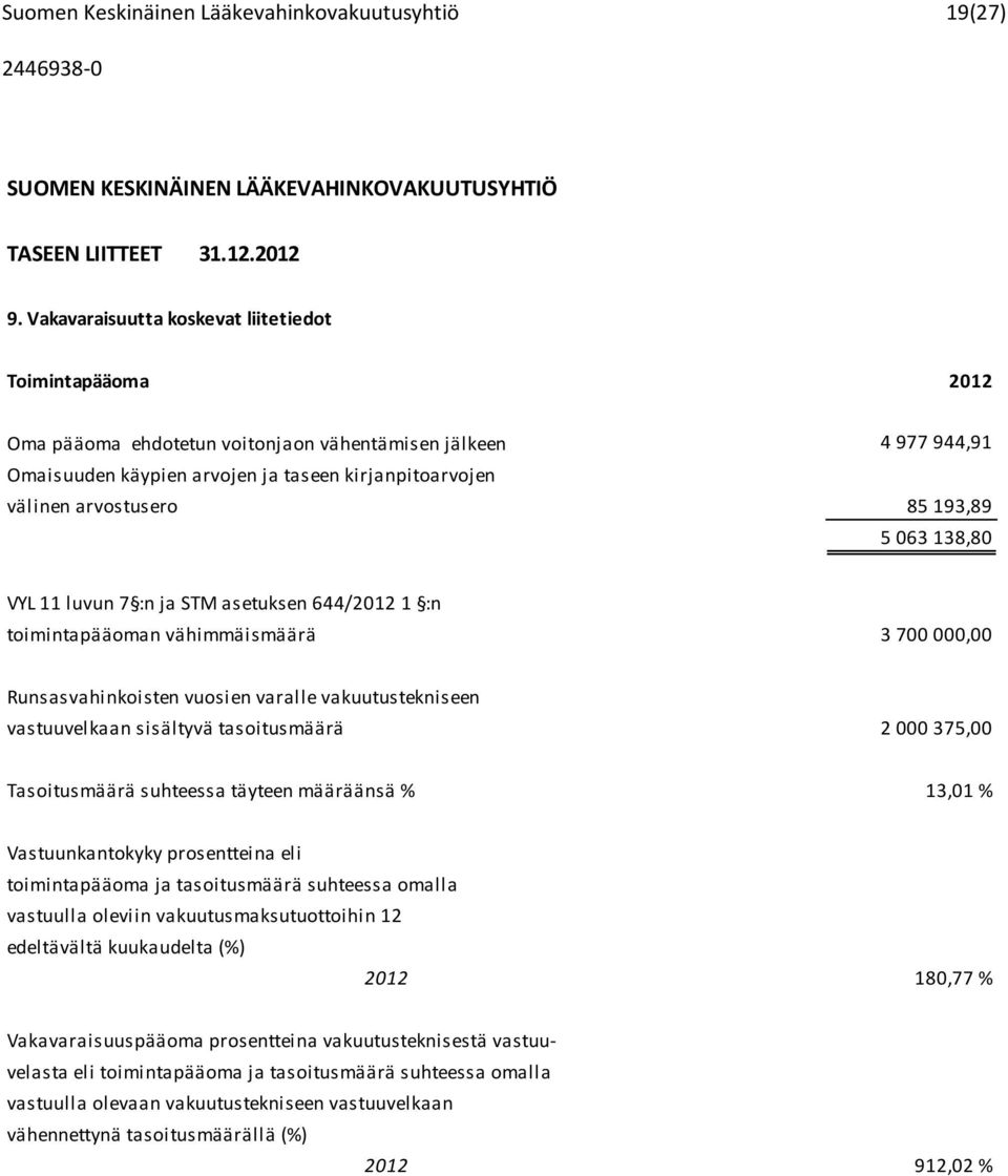 85 193,89 5 063 138,80 VYL 11 luvun 7 :n ja STM asetuksen 644/2012 1 :n toimintapääoman vähimmäismäärä 3 700 000,00 Runsasvahinkoisten vuosien varalle vakuutustekniseen vastuuvelkaan sisältyvä