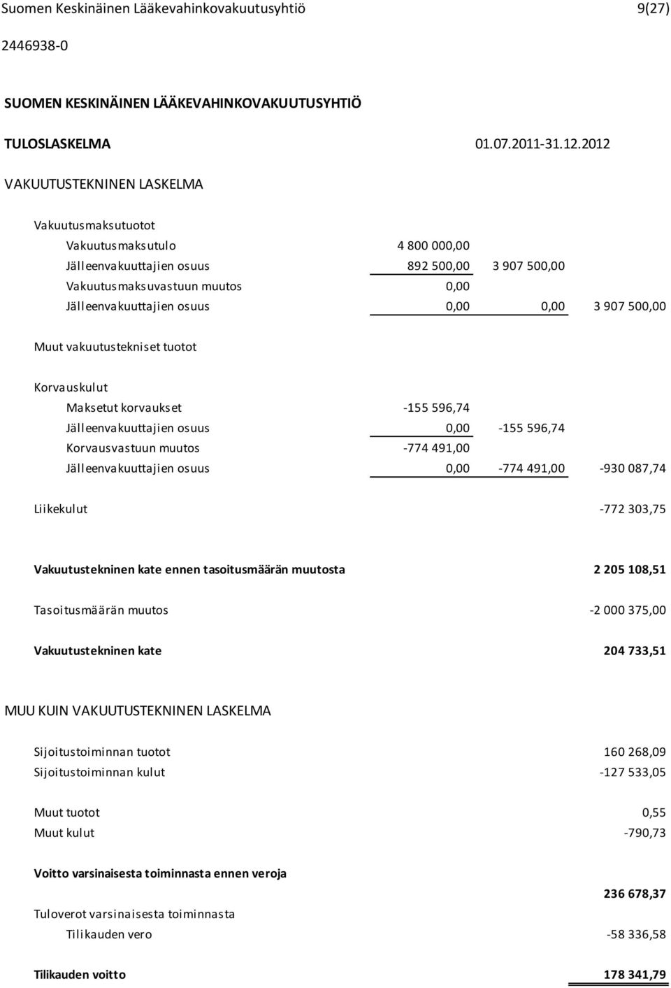 0,00 3 907 500,00 Muut vakuutustekniset tuotot Korvauskulut Maksetut korvaukset -155 596,74 Jälleenvakuuttajien osuus 0,00-155 596,74 Korvausvastuun muutos -774 491,00 Jälleenvakuuttajien osuus