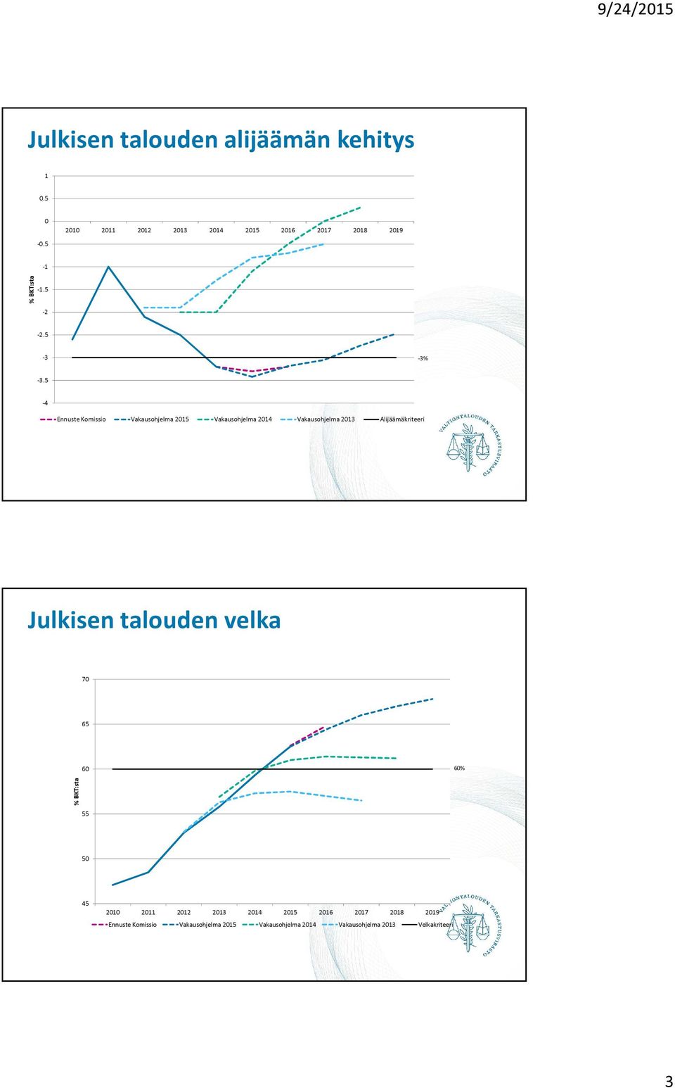 5-4 Ennuste Komissio Vakausohjelma 2015 Vakausohjelma 2014 Vakausohjelma 2013 Alijäämäkriteeri Julkisen