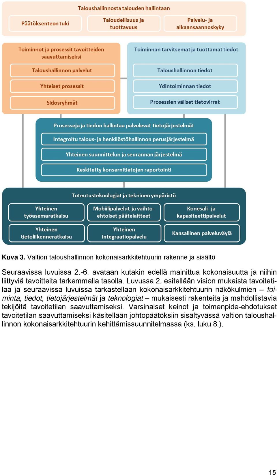 esitellään vision mukaista tavoitetilaa ja seuraavissa luvuissa tarkastellaan kokonaisarkkitehtuurin näkökulmien toiminta, tiedot, tietojärjestelmät ja teknologiat