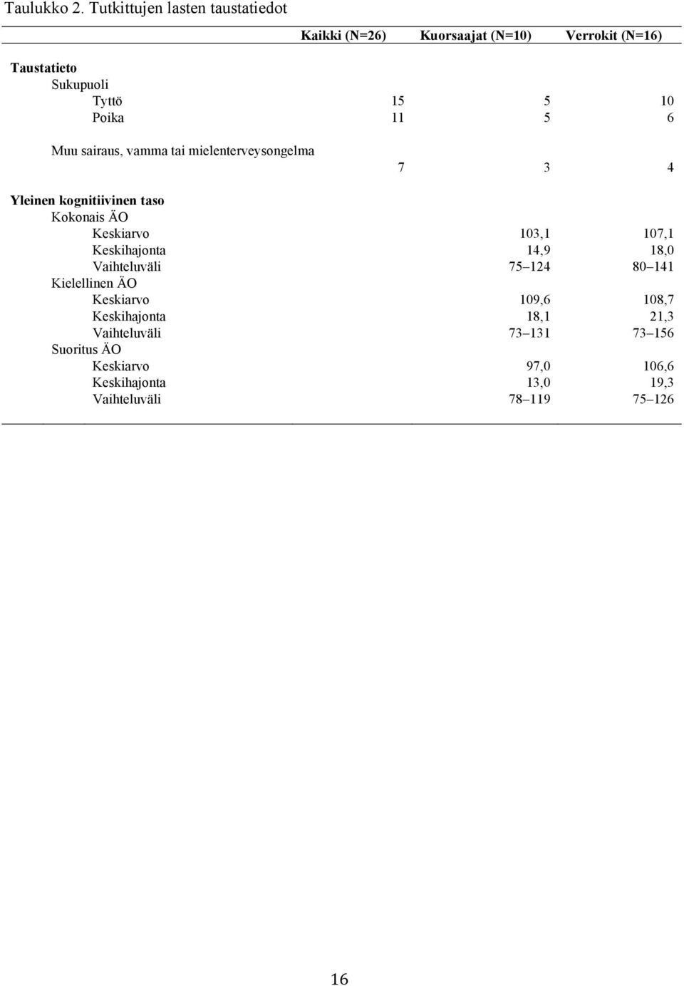 Poika 11 5 6 Muu sairaus, vamma tai mielenterveysongelma 7 3 4 Yleinen kognitiivinen taso Kokonais ÄO Keskiarvo 103,1