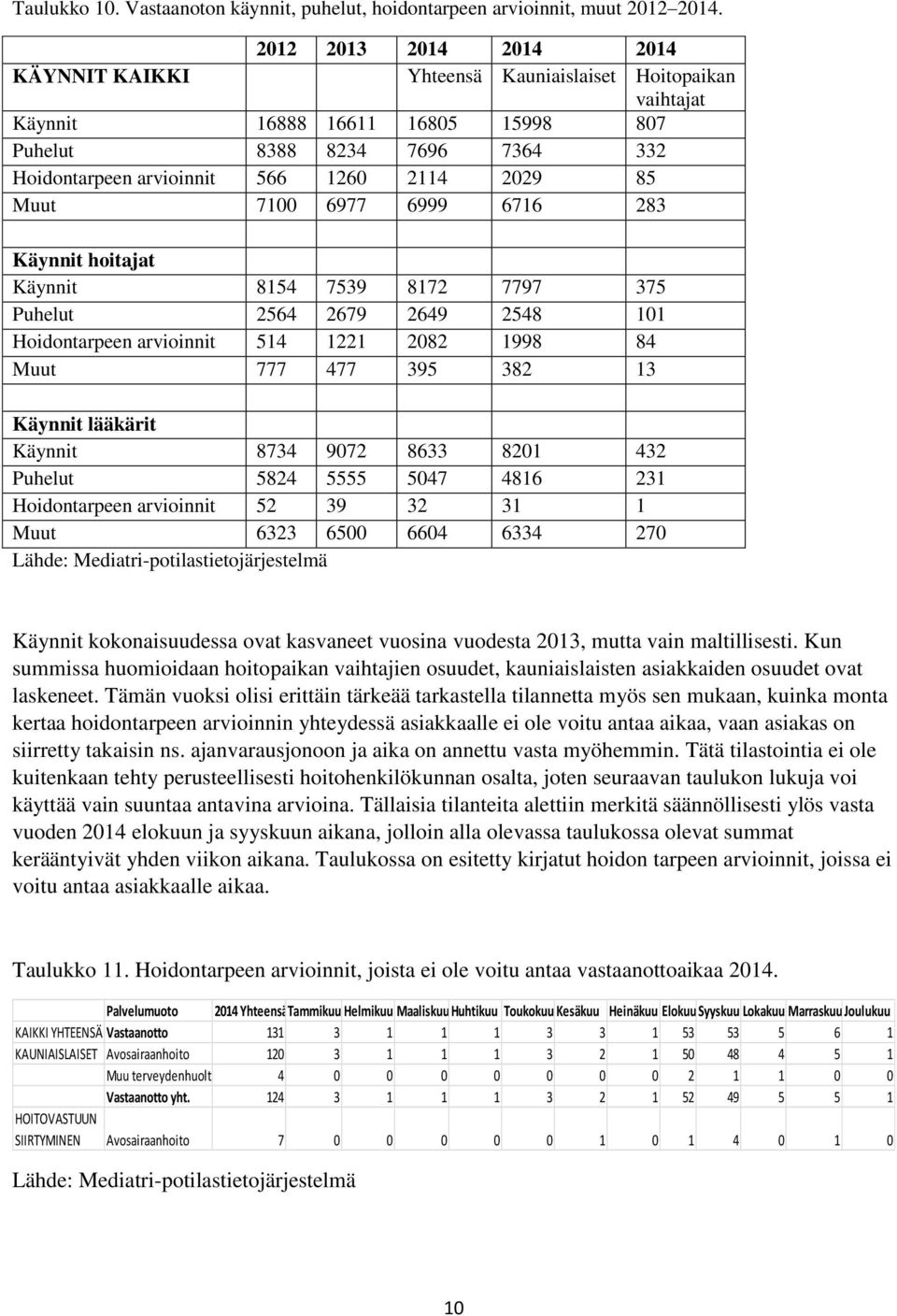 85 Muut 7100 6977 6999 6716 283 Käynnit hoitajat Käynnit 8154 7539 8172 7797 375 Puhelut 2564 2679 2649 2548 101 Hoidontarpeen arvioinnit 514 1221 2082 1998 84 Muut 777 477 395 382 13 Käynnit