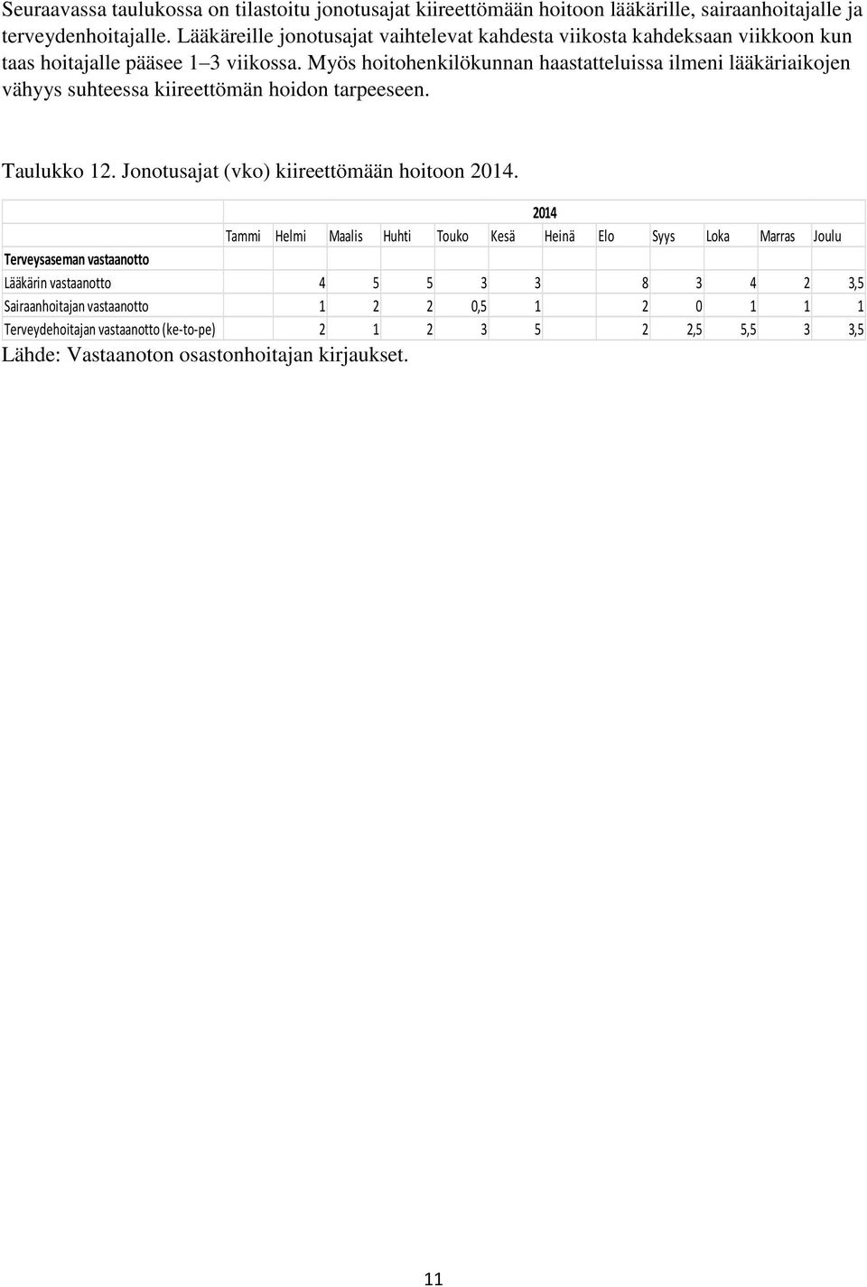 Myös hoitohenkilökunnan haastatteluissa ilmeni lääkäriaikojen vähyys suhteessa kiireettömän hoidon tarpeeseen. Taulukko 12. Jonotusajat (vko) kiireettömään hoitoon 2014.