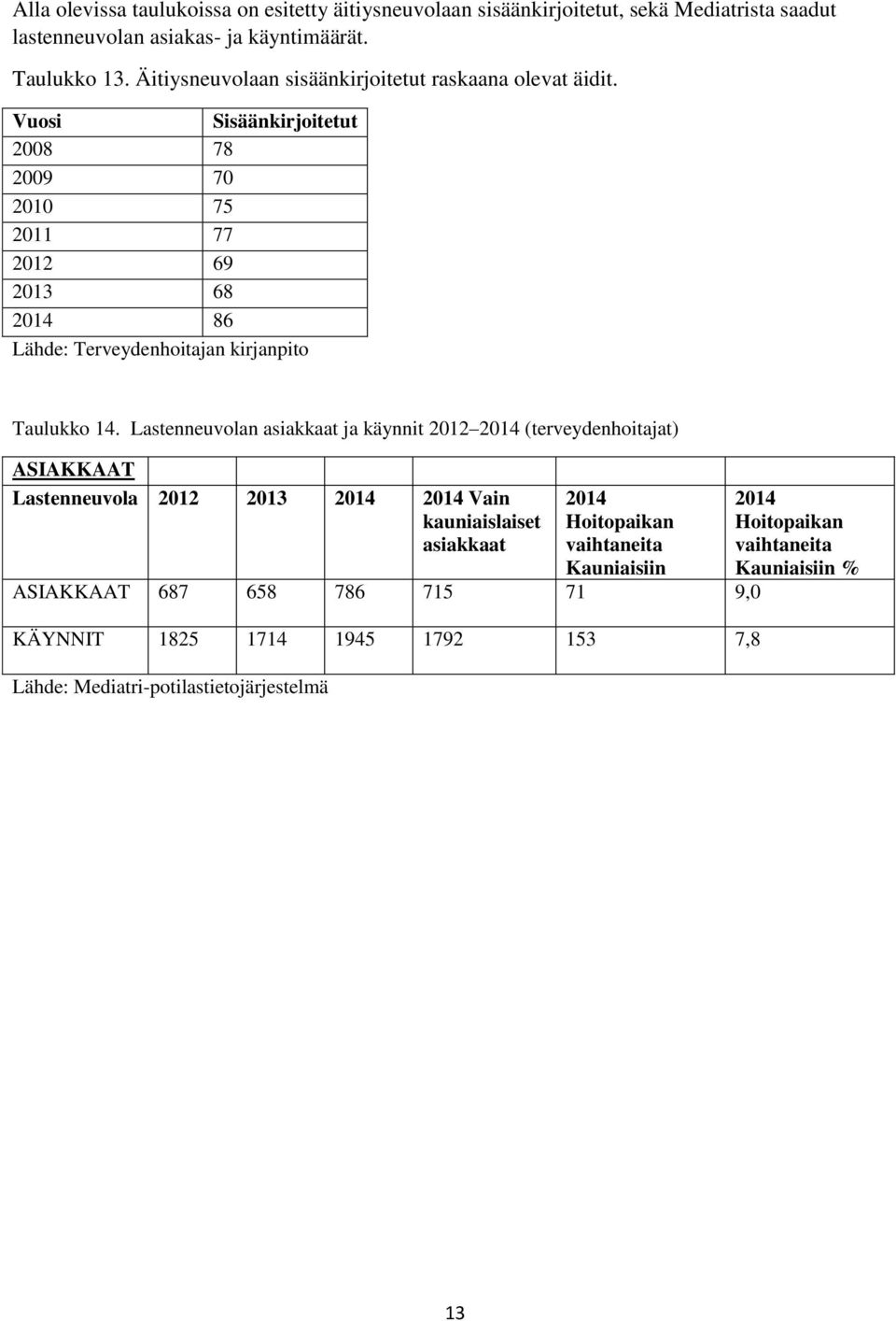 Vuosi Sisäänkirjoitetut 2008 78 2009 70 2010 75 2011 77 2012 69 2013 68 2014 86 Lähde: Terveydenhoitajan kirjanpito Taulukko 14.