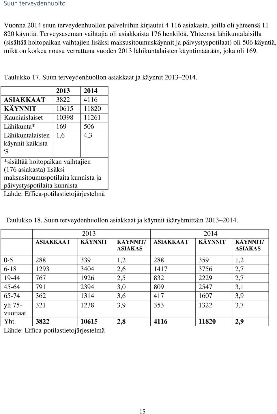 käyntimäärään, joka oli 169. Taulukko 17. Suun terveydenhuollon asiakkaat ja käynnit 2013 2014.