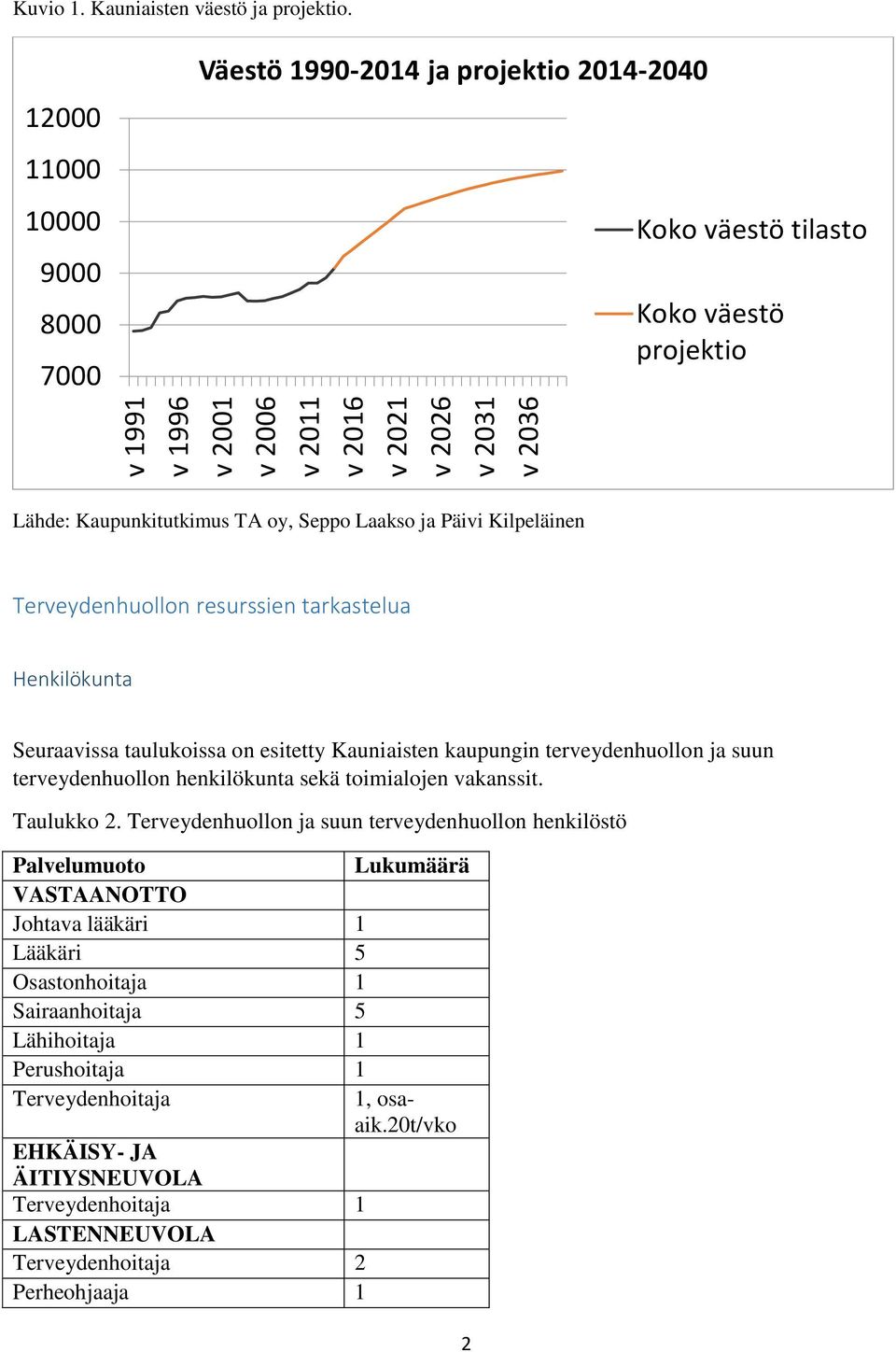 resurssien tarkastelua Henkilökunta Seuraavissa taulukoissa on esitetty Kauniaisten kaupungin terveydenhuollon ja suun terveydenhuollon henkilökunta sekä toimialojen vakanssit. Taulukko 2.