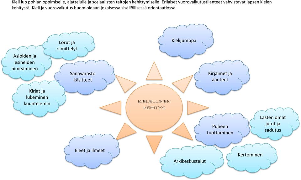 Kieli ja vuorovaikutus huomioidaan jokaisessa sisällöllisessä orientaatiossa.