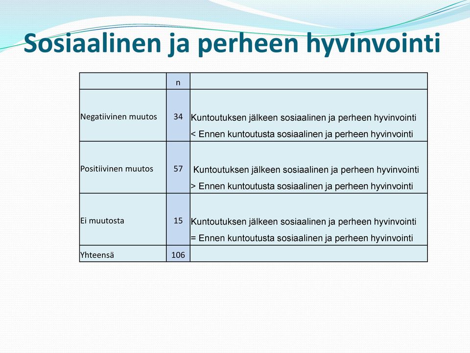 sosiaalinen ja perheen hyvinvointi > Ennen kuntoutusta sosiaalinen ja perheen hyvinvointi Ei muutosta 15