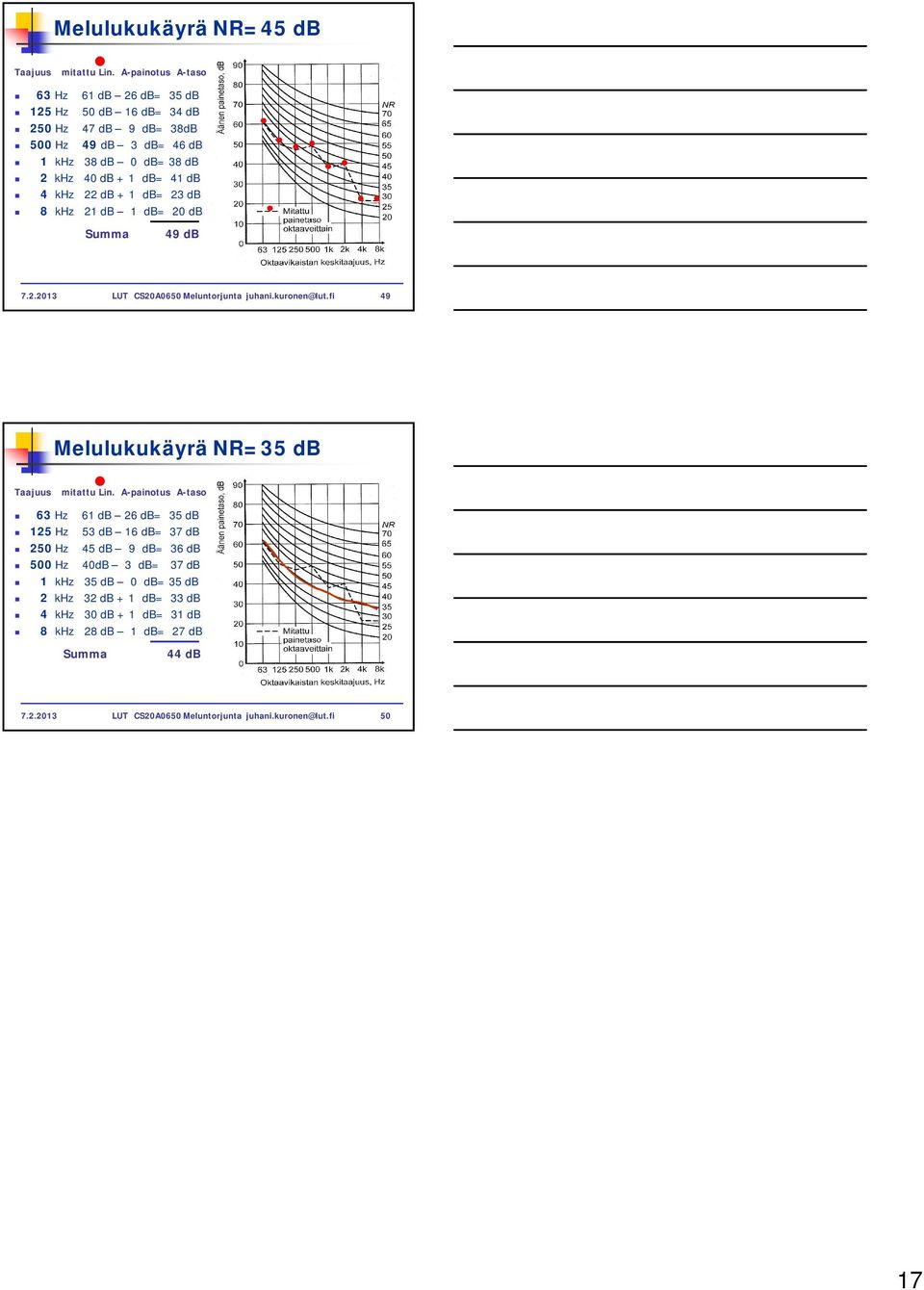 4 khz db + 1 db= 3 db 8 khz 1 db 1 db= 0 db Summa 49 db 7..013 LUT CS0A0650 Meluntorjunta juhani.kuronen@lut.fi 49 Melulukukäyrä NR=35 db Taajuus mitattu Lin.