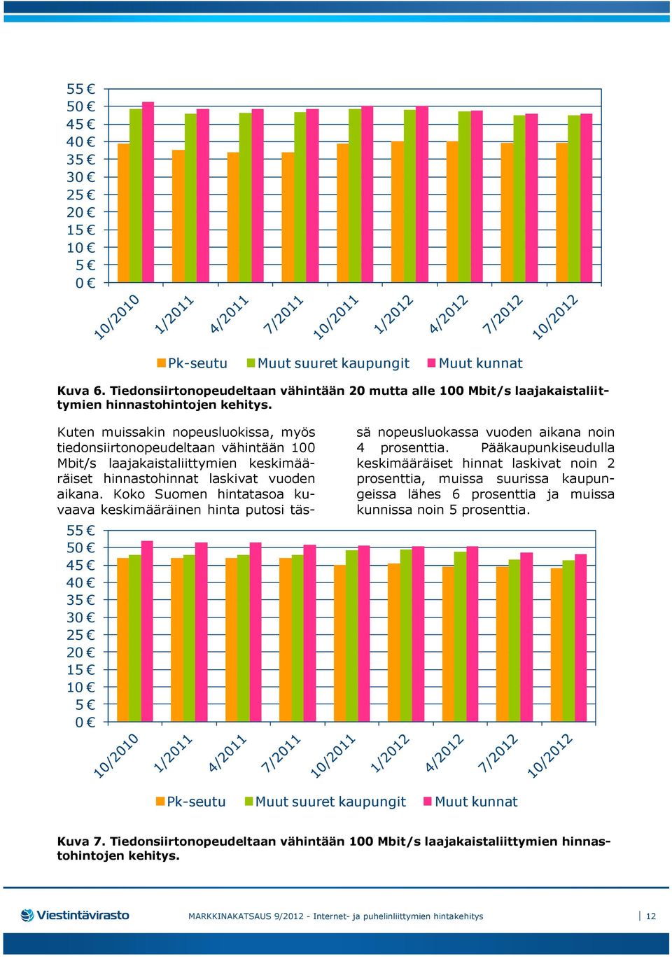 Koko Suomen hintatasoa kuvaava keskimääräinen hinta putosi tässä nopeusluokassa vuoden aikana noin 4 prosenttia.