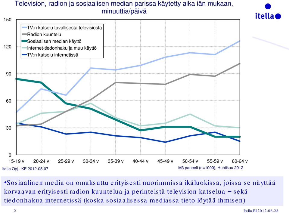 v 60-64 v Itella Oyj - KE 2012-0-07 M3 paneeli (n=1000), Huhtikuu 2012 Sosiaalinen media on omaksuttu erityisesti nuorimmissa ikäluokissa, joissa se