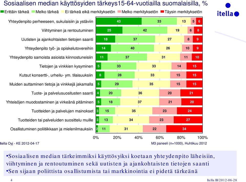 samoista asioista kiinnostuneisiin 11 37 31 11 10 Tietojen ja vinkkien kysyminen 33 33 14 Kutsut konsertti-, urheilu- ym.