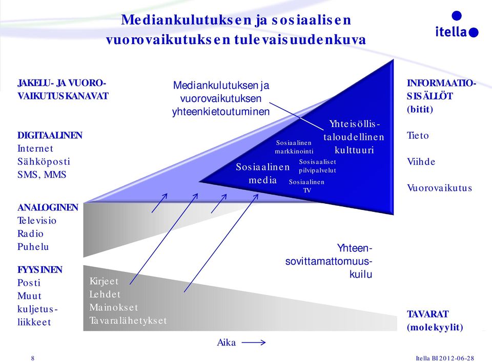 yhteenkietoutuminen Aika Sosiaalinen media Sosiaalinen markkinointi Sosisaaliset pilvipalvelut Sosiaalinen TV FYYSINEN Posti Muut