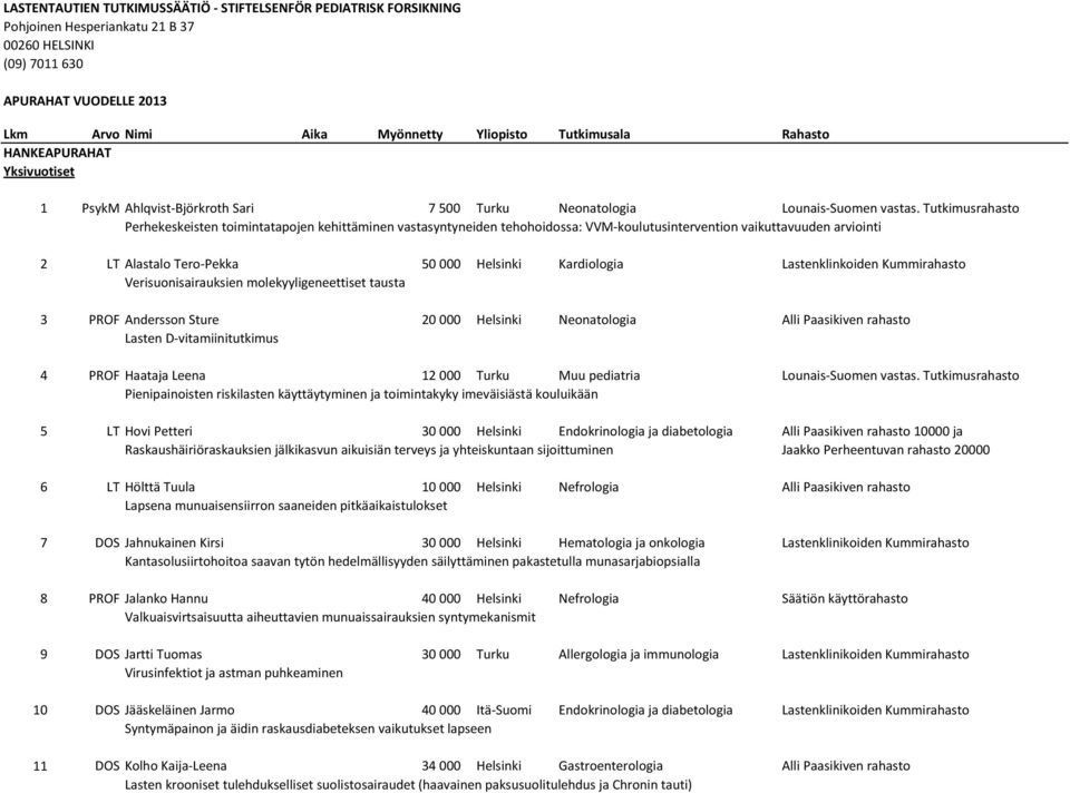 Tutkimusrahasto Perhekeskeisten toimintatapojen kehittäminen vastasyntyneiden tehohoidossa: VVM-koulutusintervention vaikuttavuuden arviointi 2 LT Alastalo Tero-Pekka 50 000 Helsinki Kardiologia