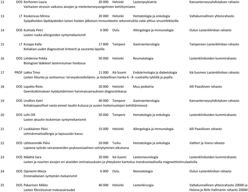 Oulu Allergologia ja immunologia Oulun Lastenklinikan rahasto Lasten ruoka-allergioiden syntymekanismit 15 LT Kurppa Kalle 17 800 Tampere Gastroenterologia Tampereen Lastenklinikan rahasto Keliakian