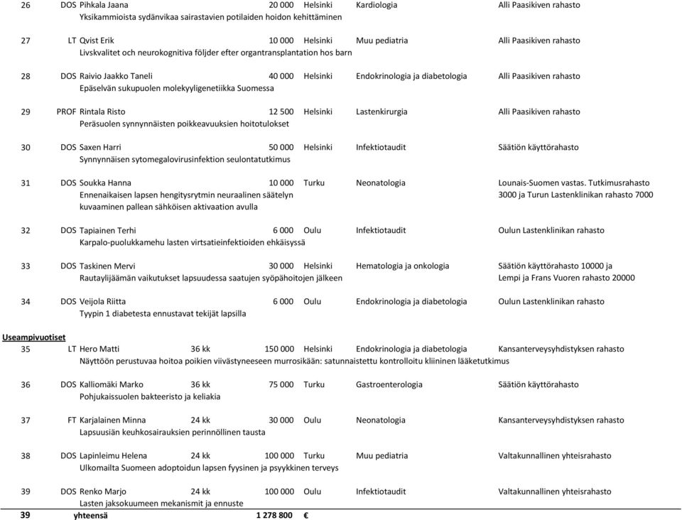 Epäselvän sukupuolen molekyyligenetiikka Suomessa 29 PROF Rintala Risto 12 500 Helsinki Lastenkirurgia Alli Paasikiven rahasto Peräsuolen synnynnäisten poikkeavuuksien hoitotulokset 30 DOS Saxen