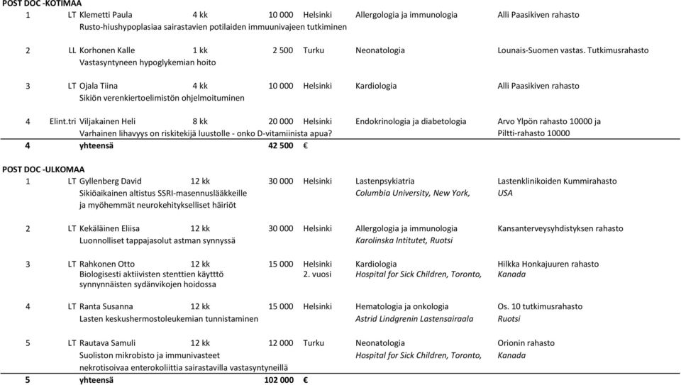 Tutkimusrahasto Vastasyntyneen hypoglykemian hoito 3 LT Ojala Tiina 4 kk 10 000 Helsinki Kardiologia Alli Paasikiven rahasto Sikiön verenkiertoelimistön ohjelmoituminen 4 Elint.