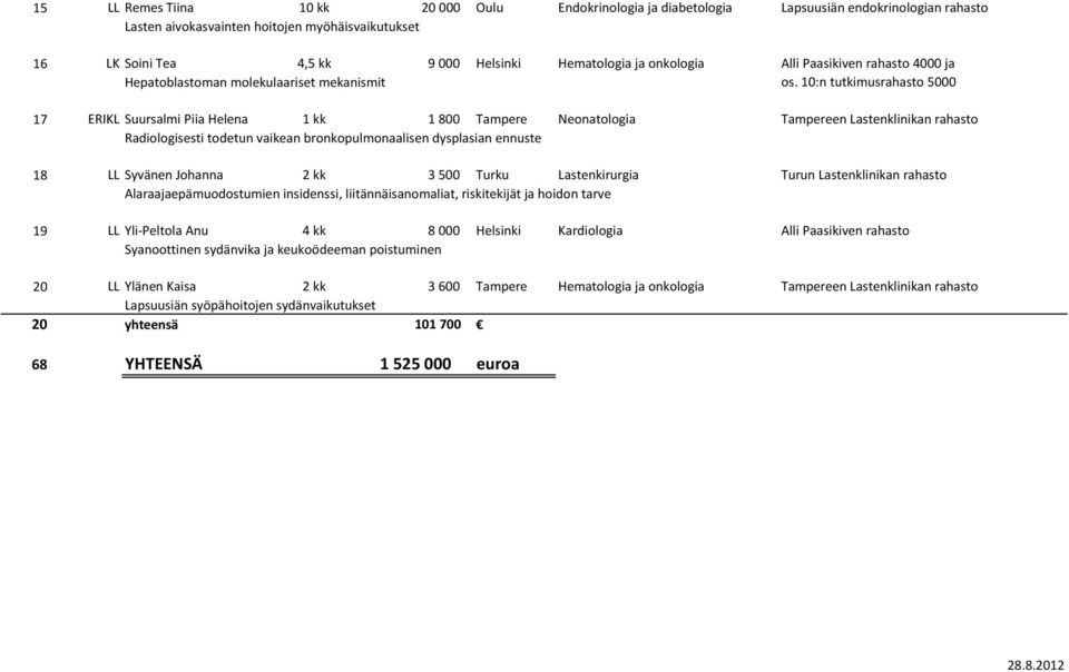 10:n tutkimusrahasto 5000 17 ERIKL Suursalmi Piia Helena 1 kk 1 800 Tampere Neonatologia Tampereen Lastenklinikan rahasto Radiologisesti todetun vaikean bronkopulmonaalisen dysplasian ennuste 18 LL